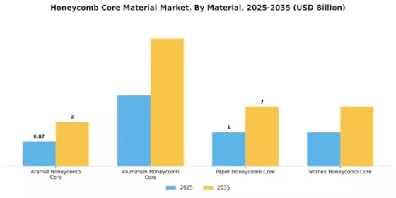 Honeycomb Core Material Market Segment Image 0