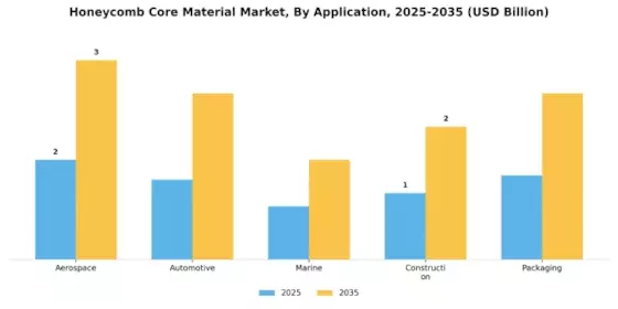 Honeycomb Core Material Market Segment Image 1