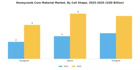 Honeycomb Core Material Market Segment Image 2