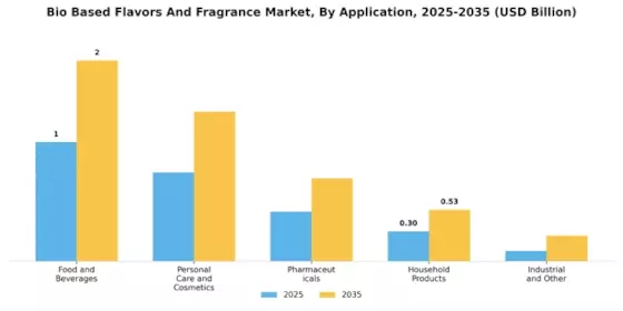 Bio Based Flavors And Fragrance Market Segment Image 2