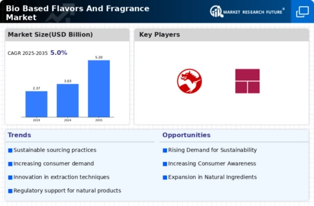 Bio Based Flavors And Fragrance Market Infographic