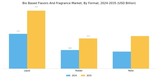 Bio Based Flavors And Fragrance Market Segment Image 1