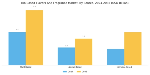 Bio Based Flavors And Fragrance Market Segment Image 3