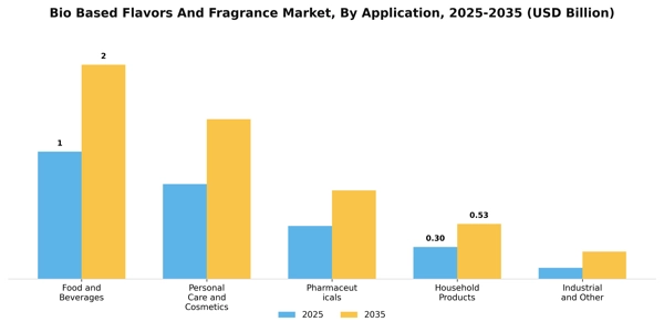 Bio Based Flavors And Fragrance Market Segment Image 0