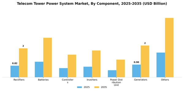 Telecom Tower Power System Market Segment Image 0