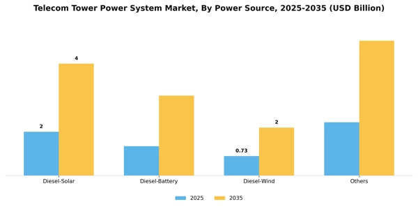 Telecom Tower Power System Market Segment Image 1