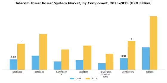 Telecom Tower Power System Market Segment Image 2