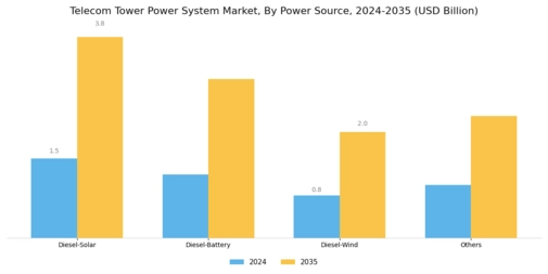 Telecom Tower Power System Market Segment Image 1
