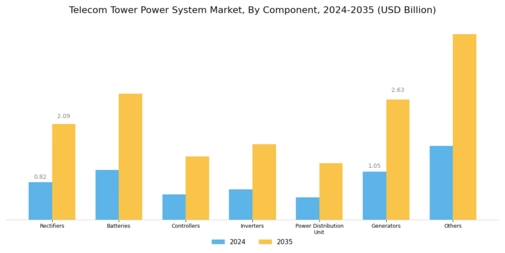 Telecom Tower Power System Market Segment Image 2