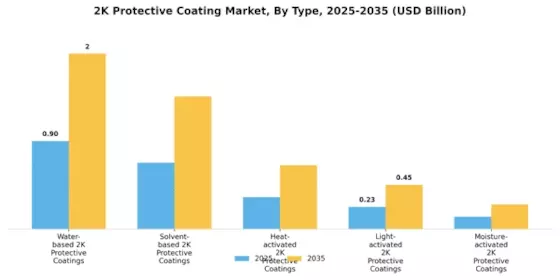 2K Protective Coating Market Segment Image 0