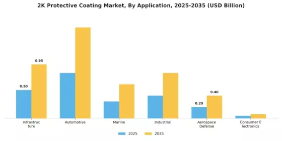 2K Protective Coating Market Segment Image 1