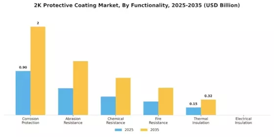 2K Protective Coating Market Segment Image 2