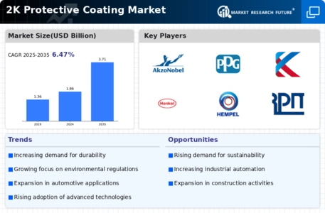 2K Protective Coating Market Infographic