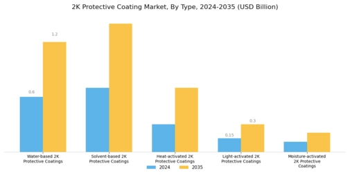2K Protective Coating Market Segment Image 0