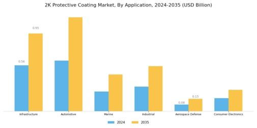2K Protective Coating Market Segment Image 1