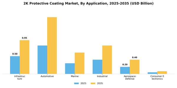 2K Protective Coating Market Segment Image 0