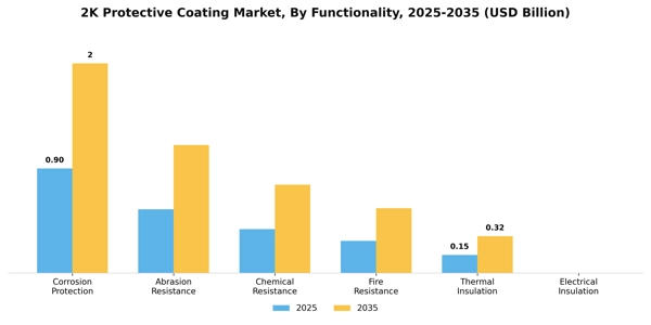 2K Protective Coating Market Segment Image 1