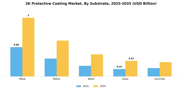 2K Protective Coating Market Segment Image 2