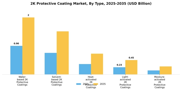 2K Protective Coating Market Segment Image 3
