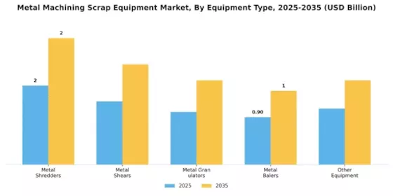 Metal Machining Scrap Equipment Market Segment Image 0