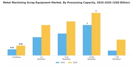 Metal Machining Scrap Equipment Market Segment Image 3