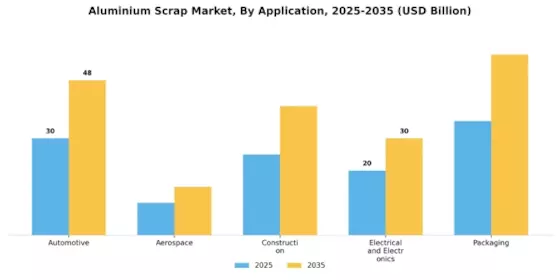Aluminium Scrap Market Segment Image 3