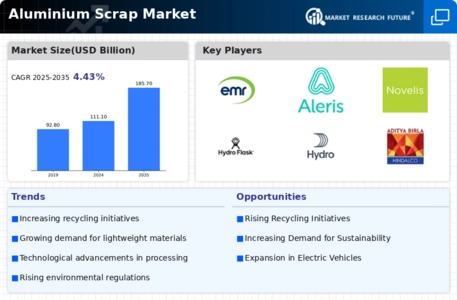 Aluminium Scrap Market Infographic