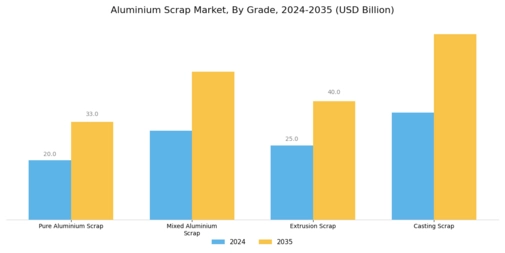 Aluminium Scrap Market Segment Image 0