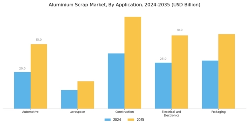 Aluminium Scrap Market Segment Image 3