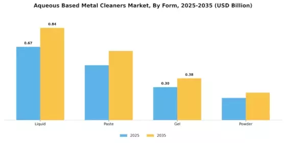 Aqueous Based Metal Cleaners Market
 Segment Image 0