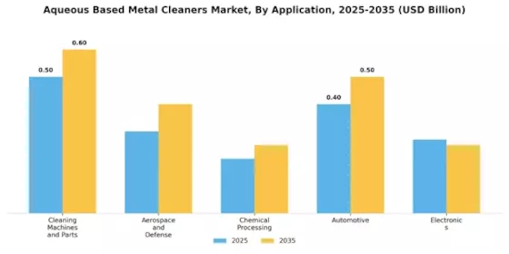 Aqueous Based Metal Cleaners Market
 Segment Image 1