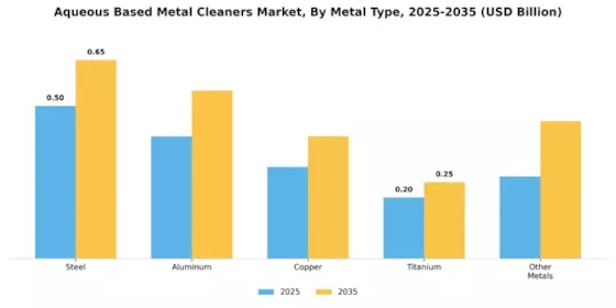Aqueous Based Metal Cleaners Market
 Segment Image 2