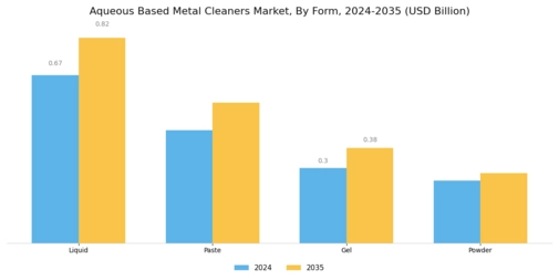 Aqueous Based Metal Cleaners Market
 Segment Image 0