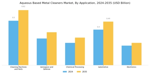 Aqueous Based Metal Cleaners Market
 Segment Image 1