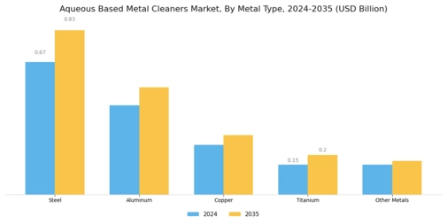 Aqueous Based Metal Cleaners Market
 Segment Image 2
