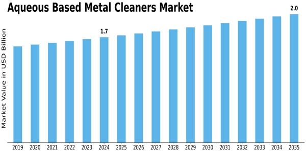 Aqueous Based Metal Cleaners Market
 Size