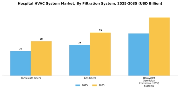 Hospital HVAC System Market Segment Image 2