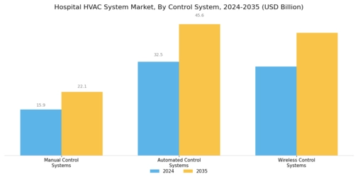 Hospital HVAC System Market Segment Image 2