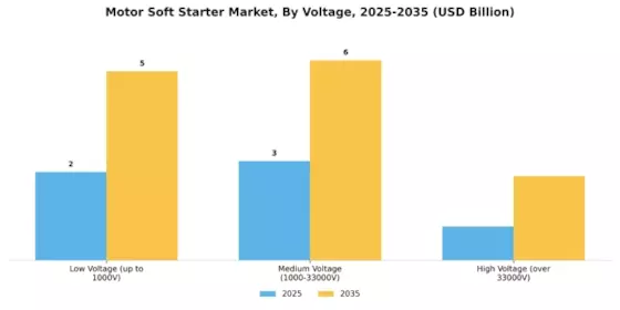 Motor Soft Starter Market Segment Image 0