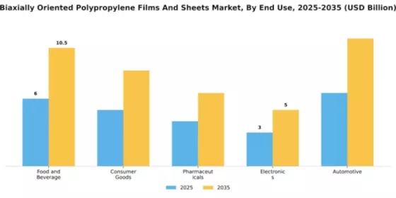 Biaxially Oriented Polypropylene In Films And Sheets Market Segment Image 1