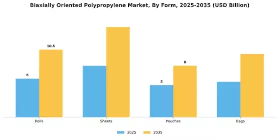 Biaxially Oriented Polypropylene In Films And Sheets Market Segment Image 3