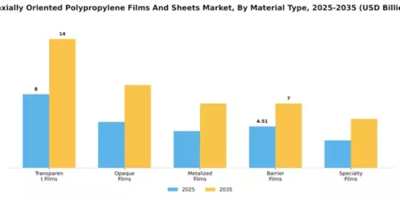 Biaxially Oriented Polypropylene In Films And Sheets Market Segment Image 2