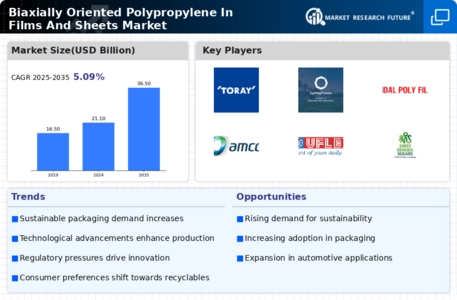 Biaxially Oriented Polypropylene In Films And Sheets Market Infographic