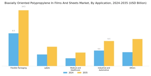 Biaxially Oriented Polypropylene In Films And Sheets Market Segment Image 0