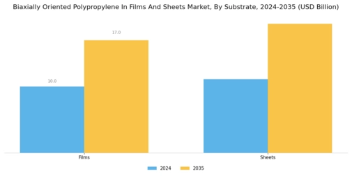 Biaxially Oriented Polypropylene In Films And Sheets Market Segment Image 1