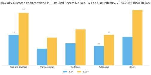 Biaxially Oriented Polypropylene In Films And Sheets Market Segment Image 3