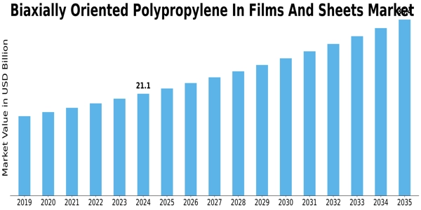 Biaxially Oriented Polypropylene In Films And Sheets Market Size