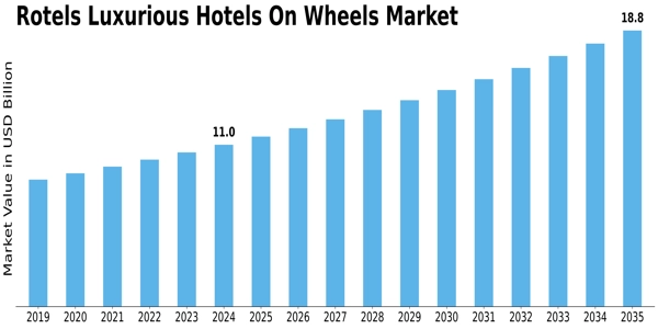Rotels Luxurious Hotels On Wheels Market Size