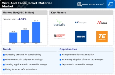Wire And Cable Jacket Material Market Infographic