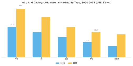 Wire And Cable Jacket Material Market Segment Image 0